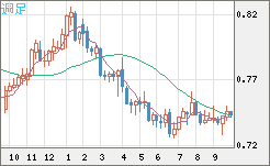 米ドル/英ポンドチャート（USD/GBP、逆転通貨ペア）週足
