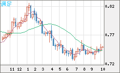 米ドル/英ポンドチャート（USD/GBP、逆転通貨ペア）週足