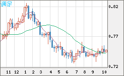 米ドル/英ポンドチャート（USD/GBP、逆転通貨ペア）週足