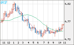 米ドル/英ポンドチャート（USD/GBP、逆転通貨ペア）週足