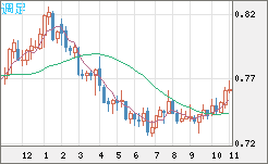 米ドル/英ポンドチャート（USD/GBP、逆転通貨ペア）週足