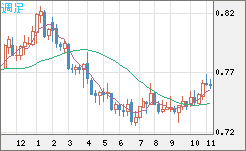 米ドル/英ポンドチャート（USD/GBP、逆転通貨ペア）週足