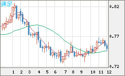 米ドル/英ポンドチャート（USD/GBP、逆転通貨ペア）週足