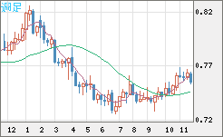 米ドル/英ポンドチャート（USD/GBP、逆転通貨ペア）週足