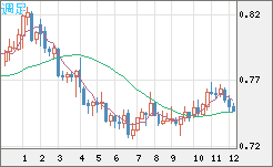 米ドル/英ポンドチャート（USD/GBP、逆転通貨ペア）週足