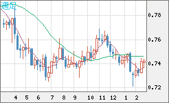 米ドル/英ポンドチャート（USD/GBP、逆転通貨ペア）週足