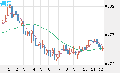 米ドル/英ポンドチャート（USD/GBP、逆転通貨ペア）週足