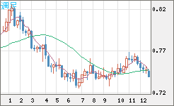米ドル/英ポンドチャート（USD/GBP、逆転通貨ペア）週足
