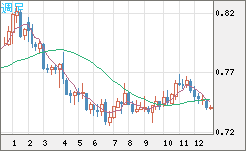 米ドル/英ポンドチャート（USD/GBP、逆転通貨ペア）週足