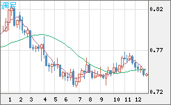 米ドル/英ポンドチャート（USD/GBP、逆転通貨ペア）週足