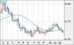 米ドル/英ポンドチャート（USD/GBP、逆転通貨ペア）週足