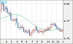 米ドル/英ポンドチャート（USD/GBP、逆転通貨ペア）週足