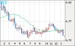 米ドル/英ポンドチャート（USD/GBP、逆転通貨ペア）週足