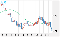 米ドル/英ポンドチャート（USD/GBP、逆転通貨ペア）週足