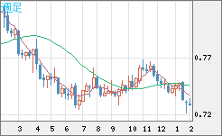米ドル/英ポンドチャート（USD/GBP、逆転通貨ペア）週足