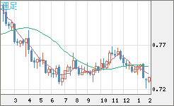 米ドル/英ポンドチャート（USD/GBP、逆転通貨ペア）週足