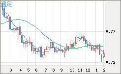 米ドル/英ポンドチャート（USD/GBP、逆転通貨ペア）週足