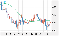 米ドル/英ポンドチャート（USD/GBP、逆転通貨ペア）週足
