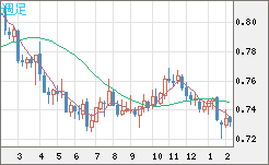 米ドル/英ポンドチャート（USD/GBP、逆転通貨ペア）週足
