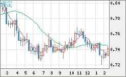 米ドル/英ポンドチャート（USD/GBP、逆転通貨ペア）週足