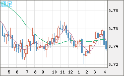 米ドル/英ポンドチャート（USD/GBP、逆転通貨ペア）週足