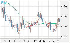 米ドル/英ポンドチャート（USD/GBP、逆転通貨ペア）週足