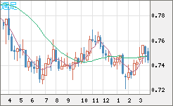 米ドル/英ポンドチャート（USD/GBP、逆転通貨ペア）週足