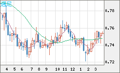 米ドル/英ポンドチャート（USD/GBP、逆転通貨ペア）週足