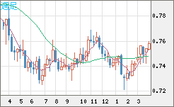 米ドル/英ポンドチャート（USD/GBP、逆転通貨ペア）週足