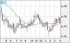米ドル/英ポンドチャート（USD/GBP、逆転通貨ペア）週足