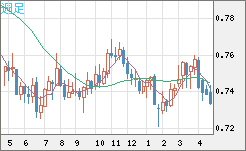 米ドル/英ポンドチャート（USD/GBP、逆転通貨ペア）週足
