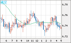 米ドル/英ポンドチャート（USD/GBP、逆転通貨ペア）週足