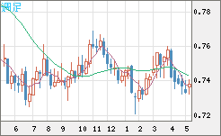 米ドル/英ポンドチャート（USD/GBP、逆転通貨ペア）週足