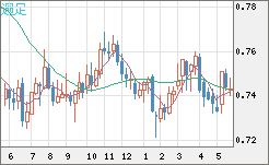 米ドル/英ポンドチャート（USD/GBP、逆転通貨ペア）週足