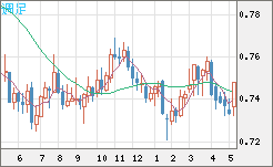米ドル/英ポンドチャート（USD/GBP、逆転通貨ペア）週足