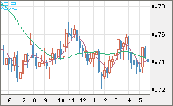 米ドル/英ポンドチャート（USD/GBP、逆転通貨ペア）週足