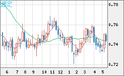 米ドル/英ポンドチャート（USD/GBP、逆転通貨ペア）週足