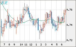 米ドル/英ポンドチャート（USD/GBP、逆転通貨ペア）週足