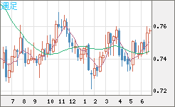 米ドル/英ポンドチャート（USD/GBP、逆転通貨ペア）週足