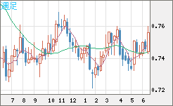 米ドル/英ポンドチャート（USD/GBP、逆転通貨ペア）週足