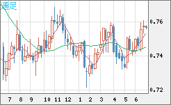 米ドル/英ポンドチャート（USD/GBP、逆転通貨ペア）週足