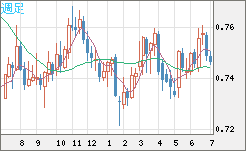 米ドル/英ポンドチャート（USD/GBP、逆転通貨ペア）週足