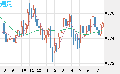 米ドル/英ポンドチャート（USD/GBP、逆転通貨ペア）週足