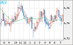 米ドル/英ポンドチャート（USD/GBP、逆転通貨ペア）週足