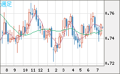 米ドル/英ポンドチャート（USD/GBP、逆転通貨ペア）週足