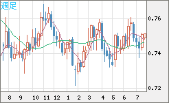 米ドル/英ポンドチャート（USD/GBP、逆転通貨ペア）週足