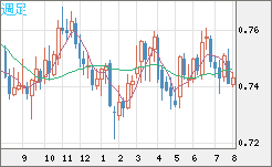 米ドル/英ポンドチャート（USD/GBP、逆転通貨ペア）週足