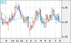 米ドル/英ポンドチャート（USD/GBP、逆転通貨ペア）週足