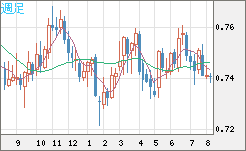 米ドル/英ポンドチャート（USD/GBP、逆転通貨ペア）週足