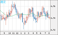 米ドル/英ポンドチャート（USD/GBP、逆転通貨ペア）週足